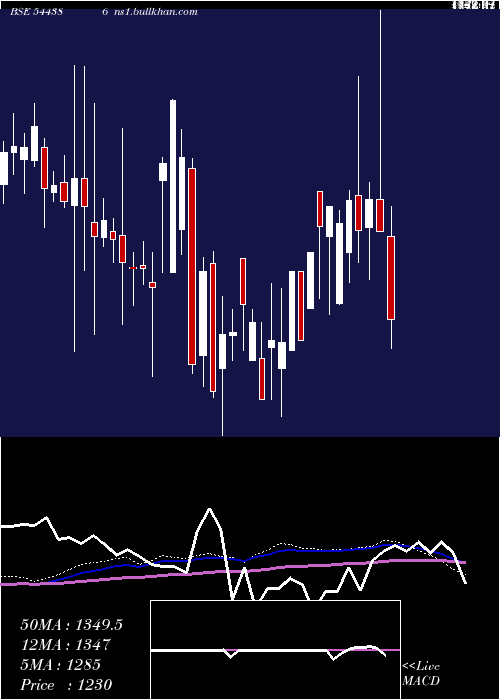  weekly chart SpectrumElectrical