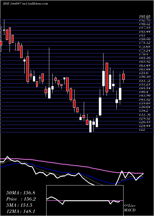  Daily chart DescoInfratech