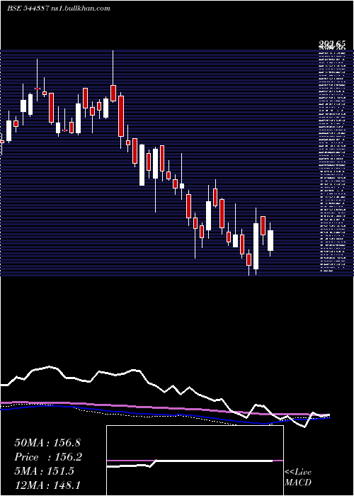  weekly chart DescoInfratech