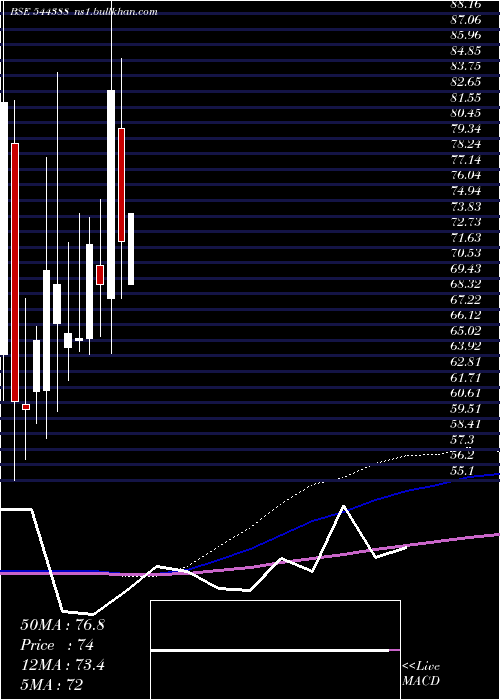  monthly chart Identixweb