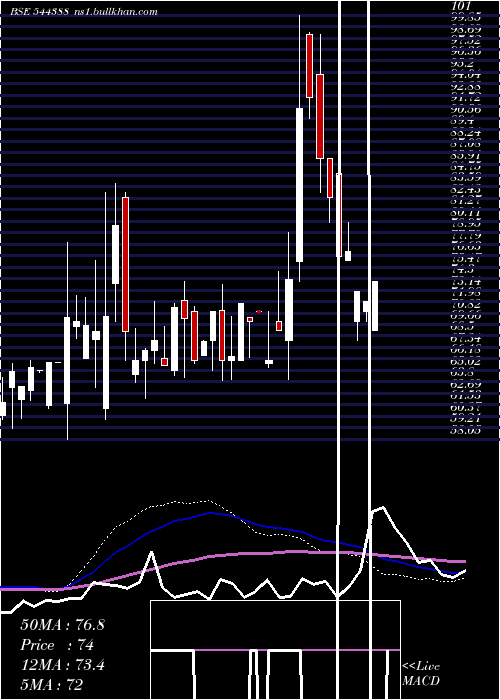  weekly chart Identixweb