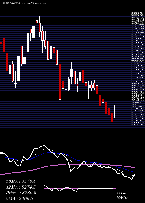  Daily chart SiemensEnergy