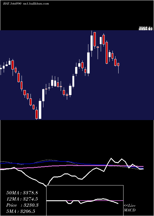  weekly chart SiemensEnergy