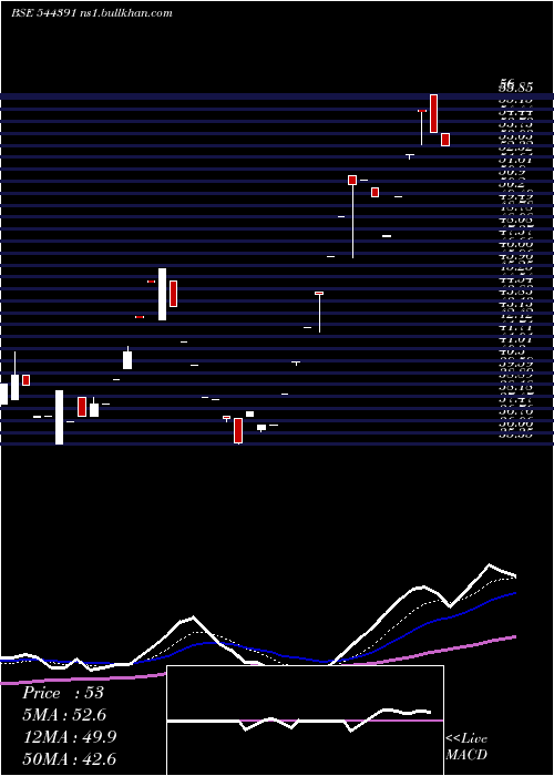  Daily chart RetaggioIndustries