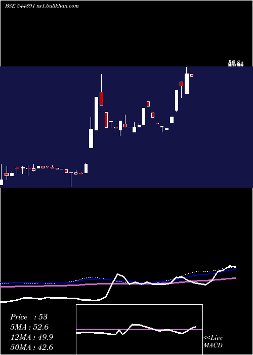 weekly chart RetaggioIndustries