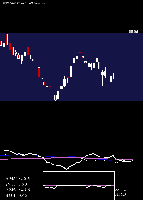  weekly chart SpinarooCommercial