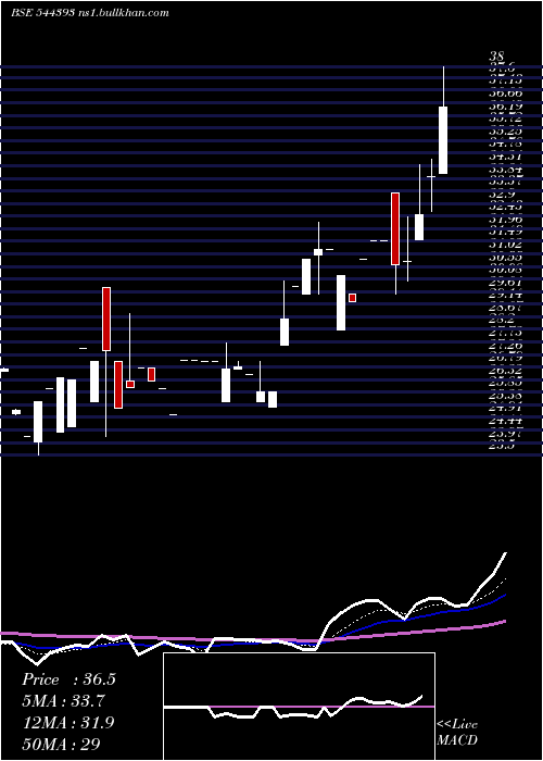  Daily chart InfonativeSolutions