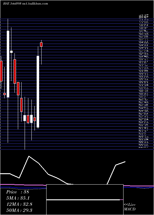  monthly chart InfonativeSolutions