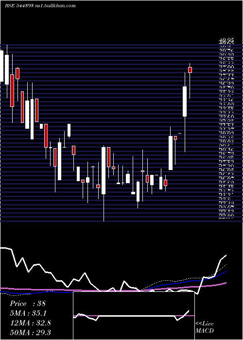  weekly chart InfonativeSolutions