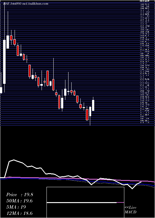  weekly chart StlNetworks