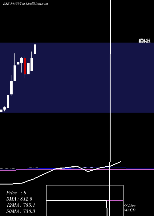  monthly chart AtherEnergy