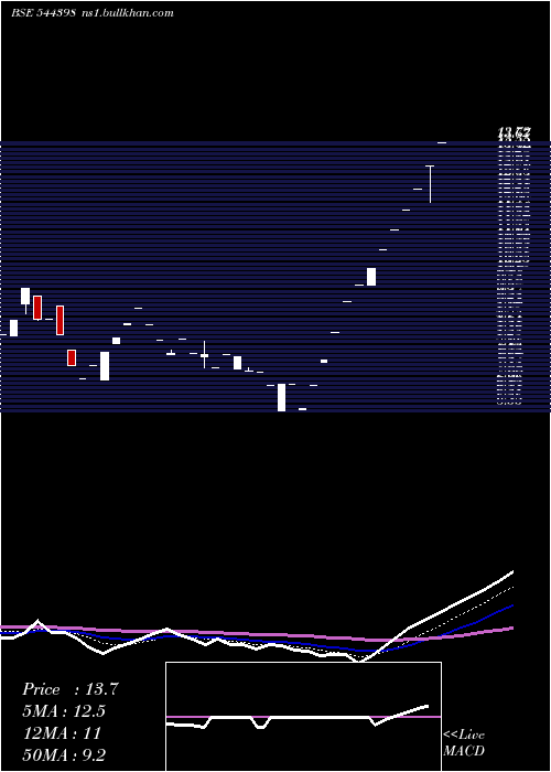  Daily chart KenrikIndustries