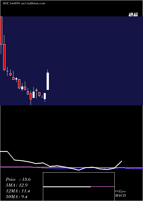  monthly chart KenrikIndustries