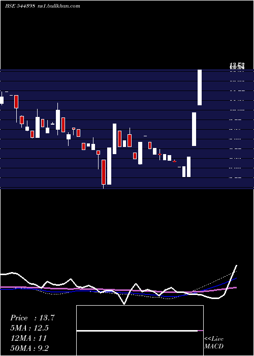  weekly chart KenrikIndustries
