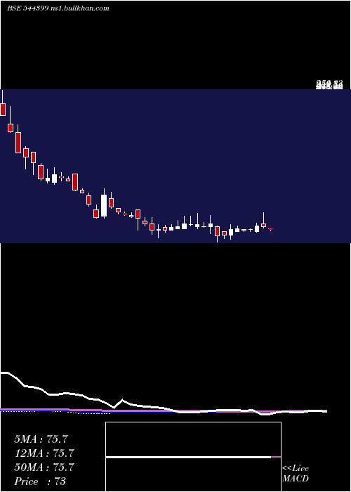  weekly chart SrigeeDlm