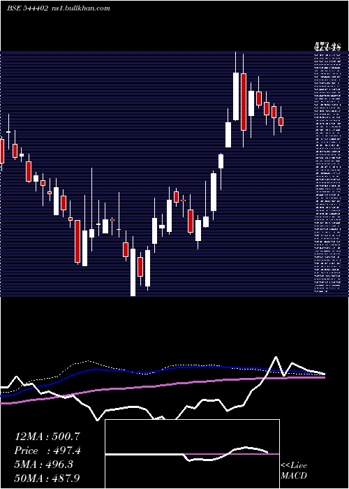  weekly chart JashEngineering