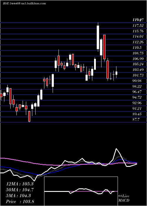  Daily chart AdityaBirla