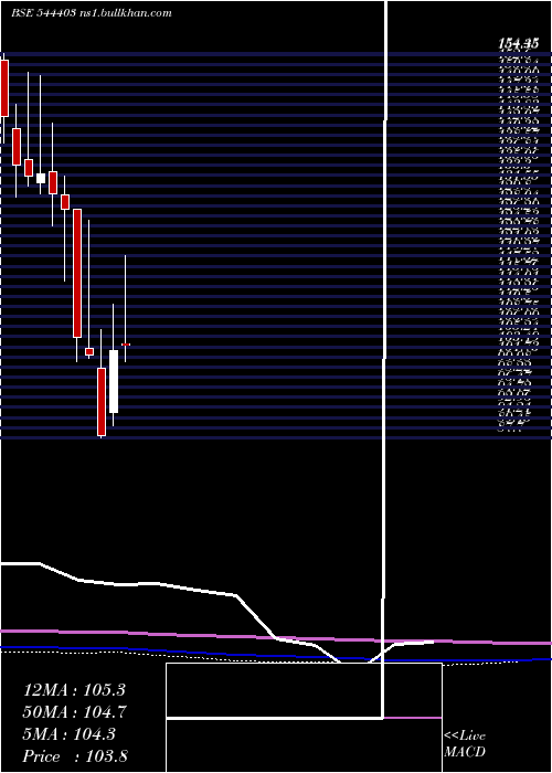  monthly chart AdityaBirla