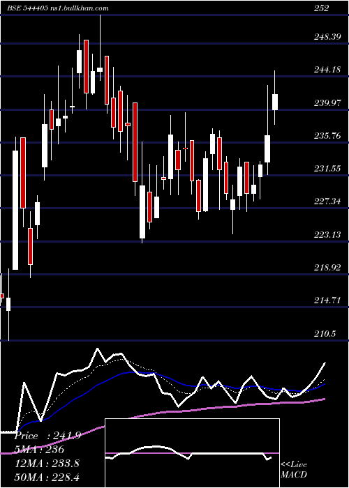  Daily chart BelriseIndustries