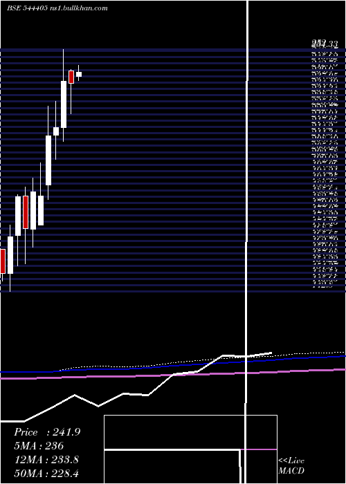  monthly chart BelriseIndustries