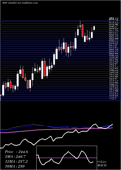  weekly chart BelriseIndustries