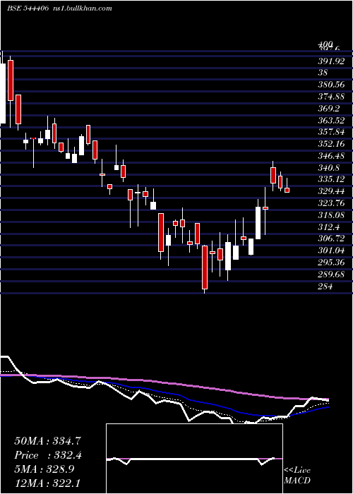  Daily chart UnifiedData