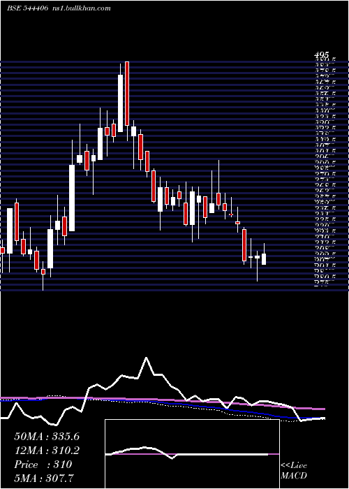  weekly chart UnifiedData