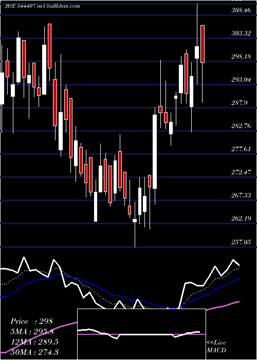  Daily chart AegisVopak