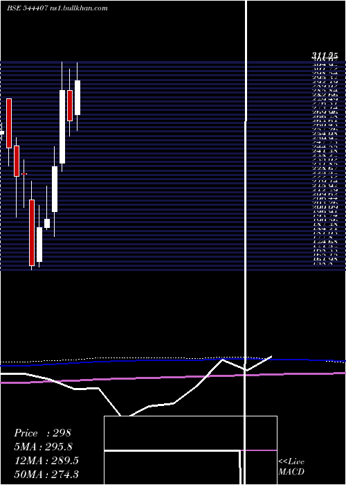  monthly chart AegisVopak