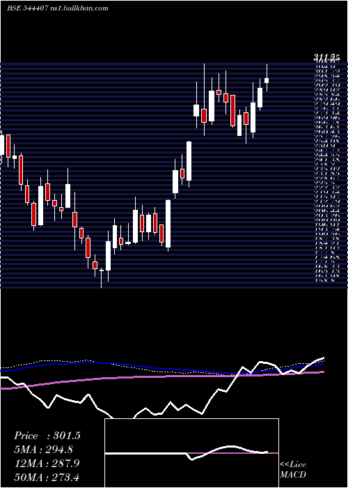  weekly chart AegisVopak