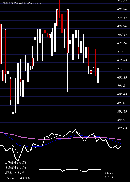  Daily chart SchlossBangalore