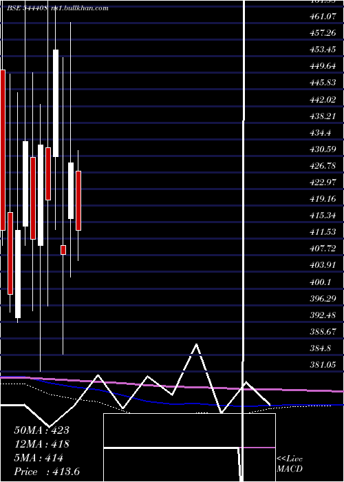  monthly chart SchlossBangalore
