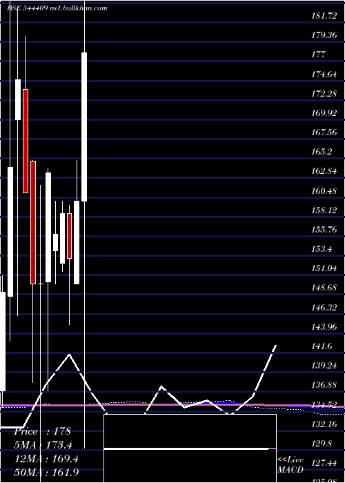  monthly chart AstoneaLabs