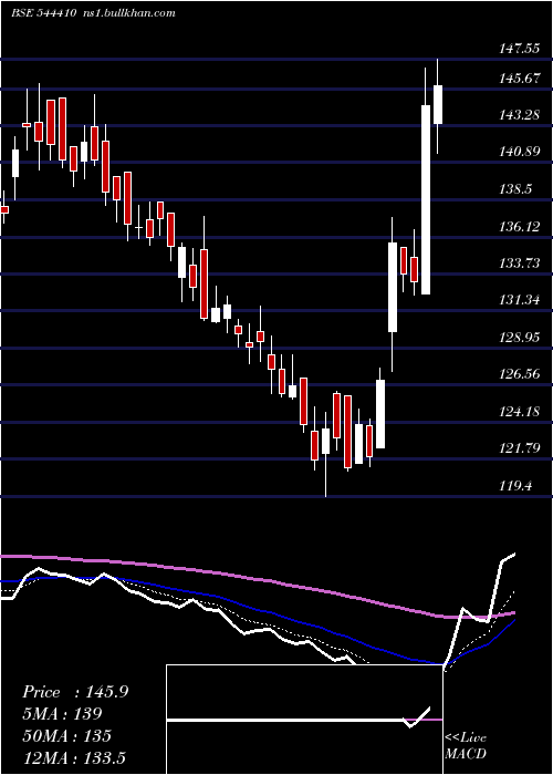  Daily chart ProstarmInfo