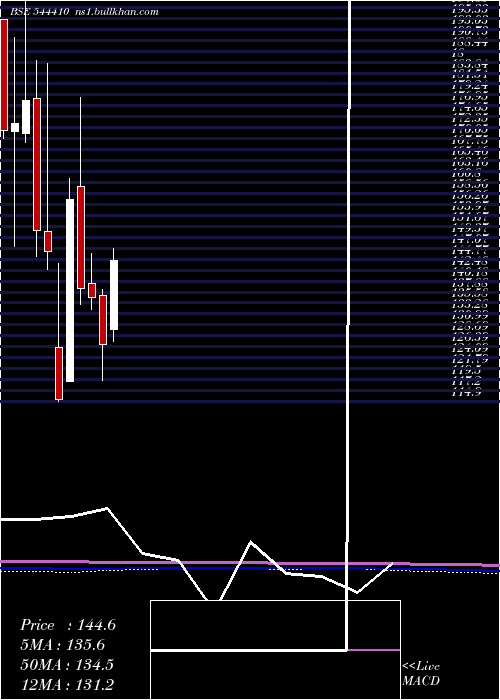  monthly chart ProstarmInfo