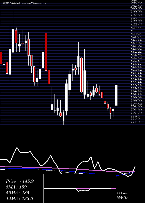  weekly chart ProstarmInfo