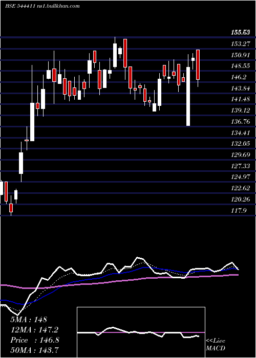  Daily chart ScodaTubes