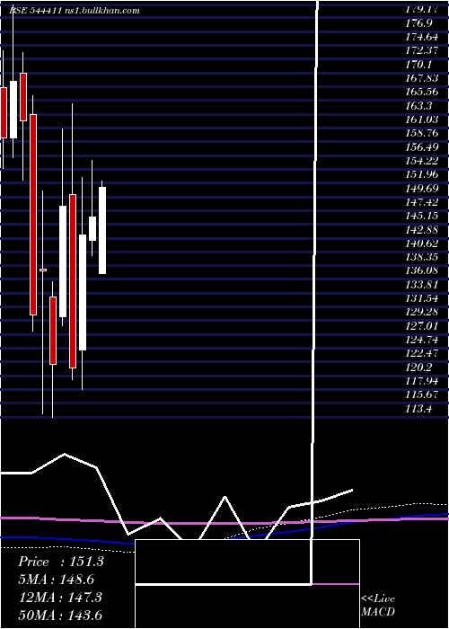 monthly chart ScodaTubes