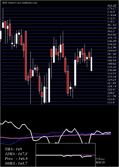  weekly chart ScodaTubes