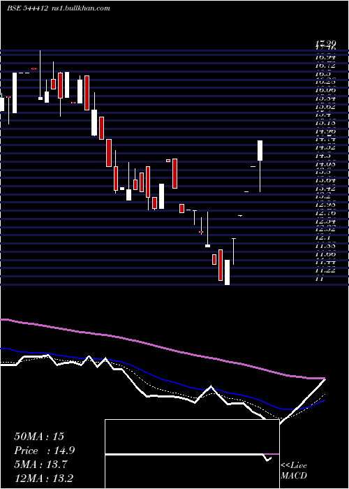  Daily chart 3bFilms