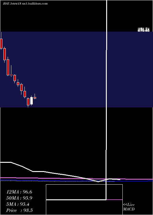  monthly chart DigitideSolutions