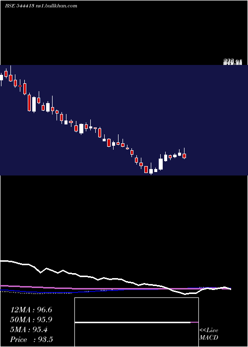  weekly chart DigitideSolutions