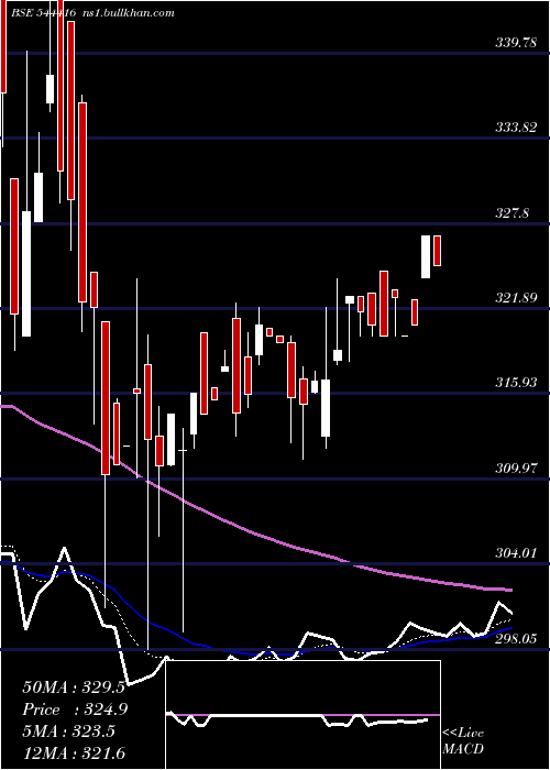  Daily chart KrishivalFoods