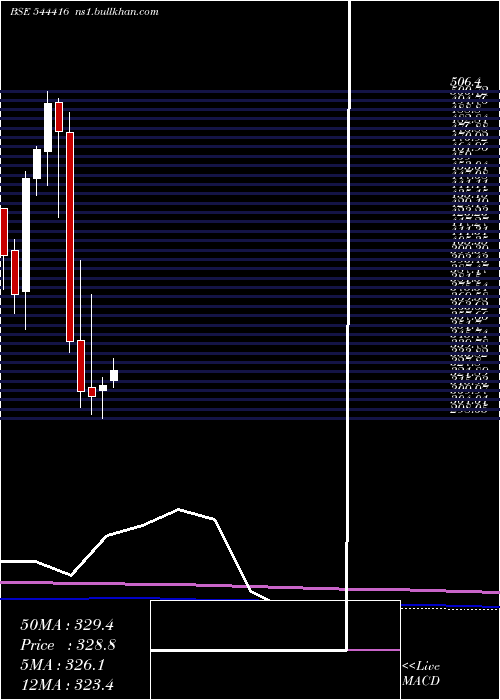  monthly chart KrishivalFoods