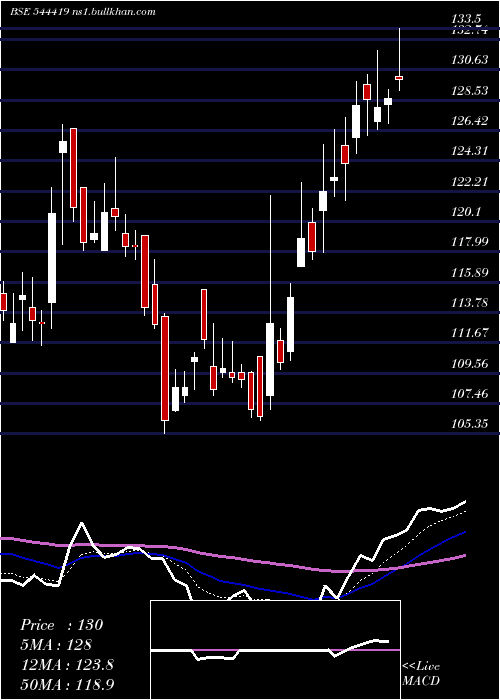 Daily chart ArisinfraSolutions