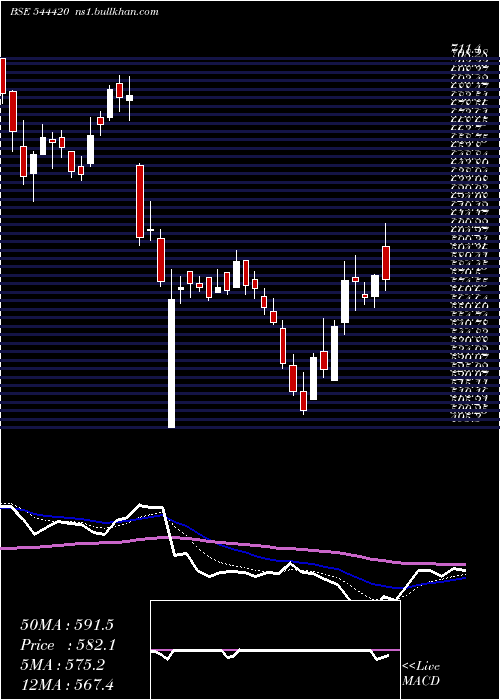  Daily chart RaymondRealty