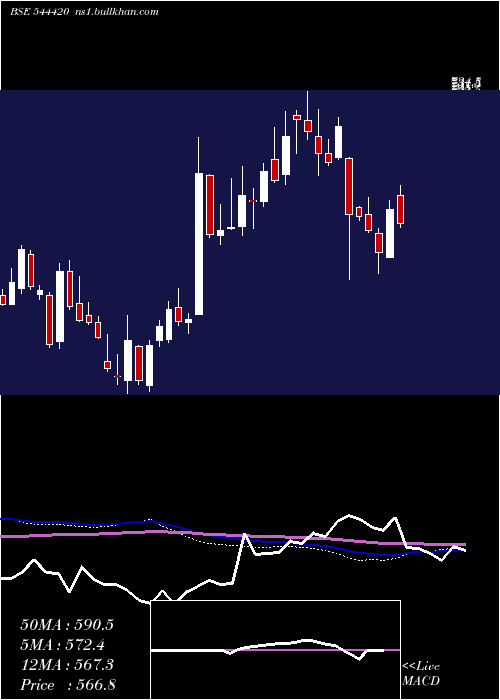  weekly chart RaymondRealty