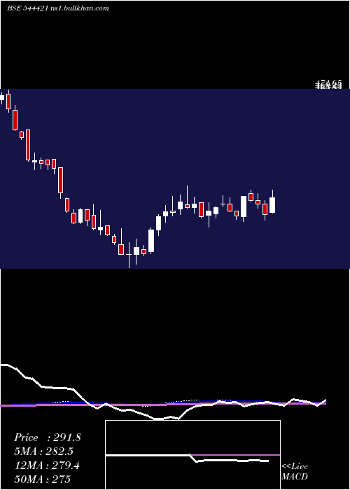  weekly chart EllenbarrieIndustrial