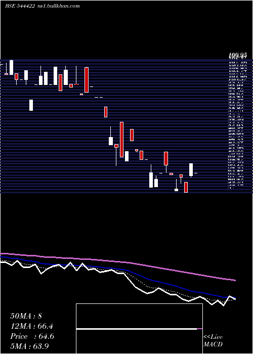  Daily chart AbramFood