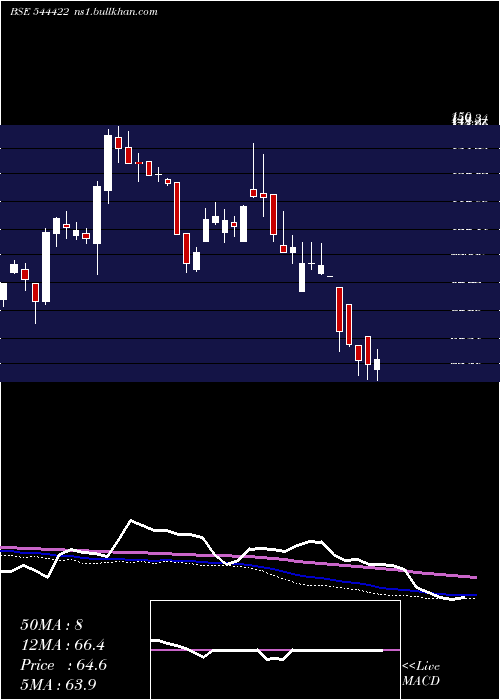  weekly chart AbramFood